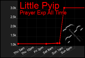 Total Graph of Little Pyip