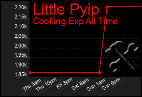Total Graph of Little Pyip