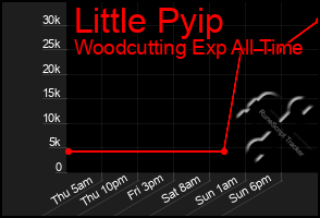 Total Graph of Little Pyip