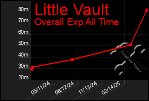 Total Graph of Little Vault