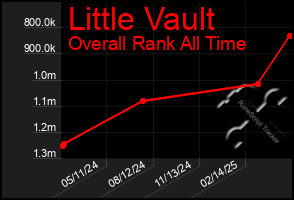 Total Graph of Little Vault