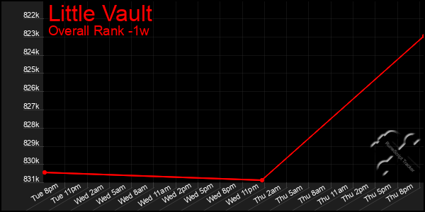 Last 7 Days Graph of Little Vault