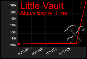 Total Graph of Little Vault
