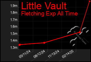 Total Graph of Little Vault