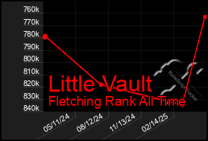 Total Graph of Little Vault