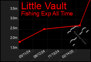 Total Graph of Little Vault