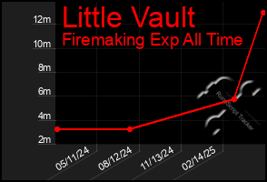 Total Graph of Little Vault