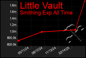 Total Graph of Little Vault
