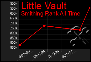 Total Graph of Little Vault