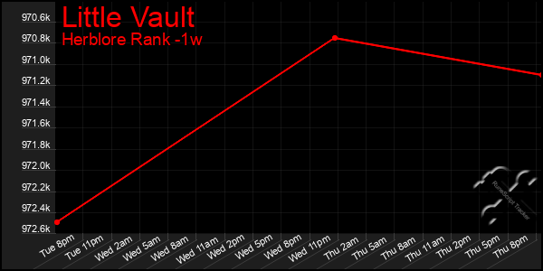 Last 7 Days Graph of Little Vault