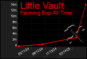 Total Graph of Little Vault