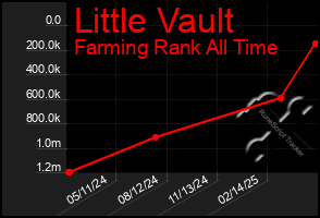 Total Graph of Little Vault