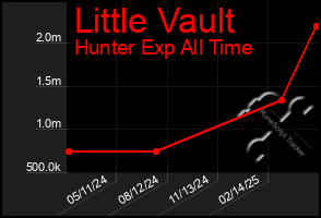 Total Graph of Little Vault