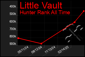 Total Graph of Little Vault