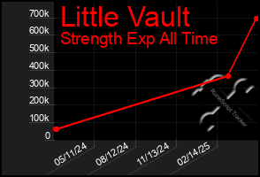 Total Graph of Little Vault