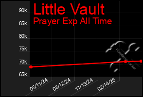 Total Graph of Little Vault