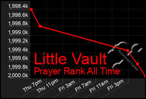 Total Graph of Little Vault