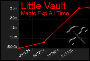 Total Graph of Little Vault