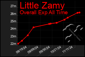 Total Graph of Little Zamy