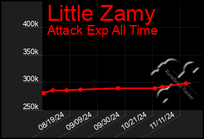 Total Graph of Little Zamy