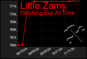 Total Graph of Little Zamy