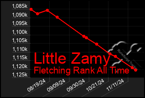 Total Graph of Little Zamy