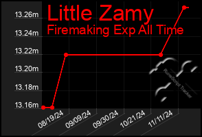 Total Graph of Little Zamy