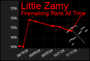 Total Graph of Little Zamy