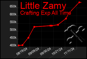 Total Graph of Little Zamy