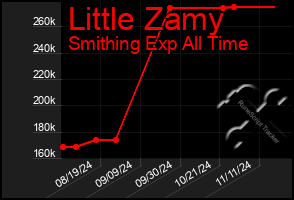 Total Graph of Little Zamy