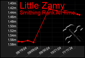 Total Graph of Little Zamy