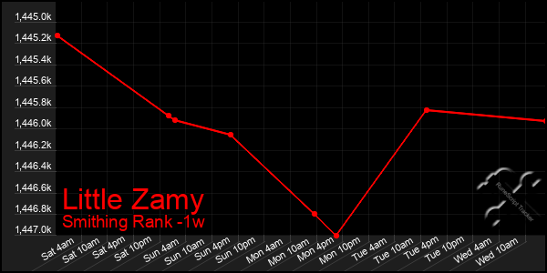 Last 7 Days Graph of Little Zamy