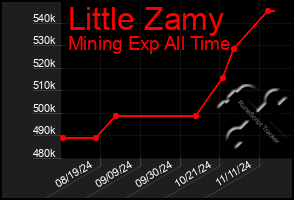 Total Graph of Little Zamy