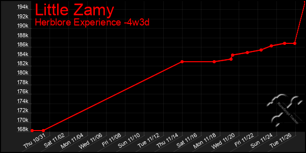 Last 31 Days Graph of Little Zamy