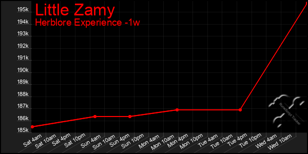 Last 7 Days Graph of Little Zamy