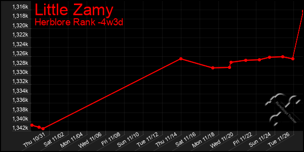 Last 31 Days Graph of Little Zamy