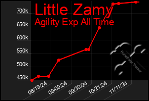 Total Graph of Little Zamy