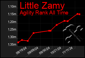 Total Graph of Little Zamy