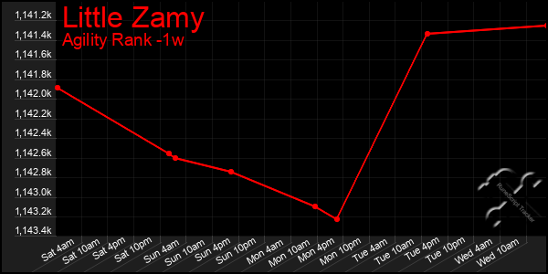 Last 7 Days Graph of Little Zamy