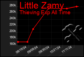 Total Graph of Little Zamy