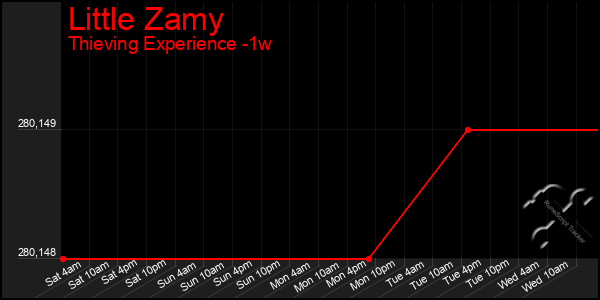 Last 7 Days Graph of Little Zamy