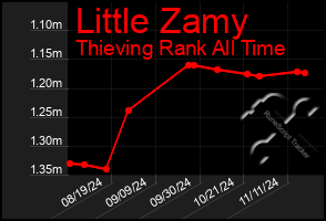 Total Graph of Little Zamy