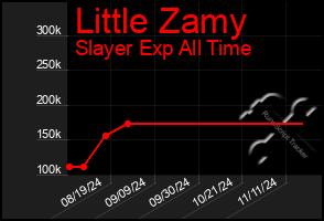 Total Graph of Little Zamy