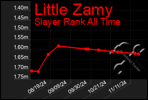 Total Graph of Little Zamy