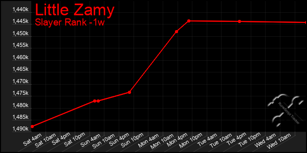 Last 7 Days Graph of Little Zamy