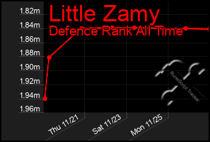 Total Graph of Little Zamy