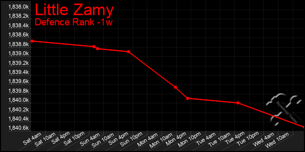 Last 7 Days Graph of Little Zamy