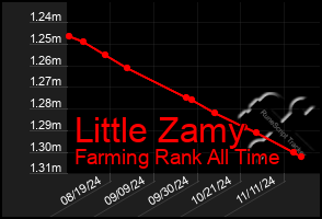 Total Graph of Little Zamy