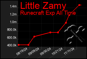 Total Graph of Little Zamy