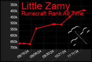 Total Graph of Little Zamy